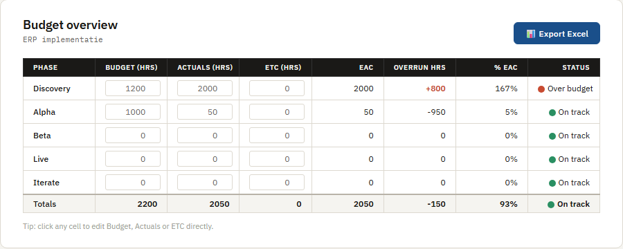 Screenshot van het budgetoverzicht in PM Toolkit, met budget versus actuals per fase