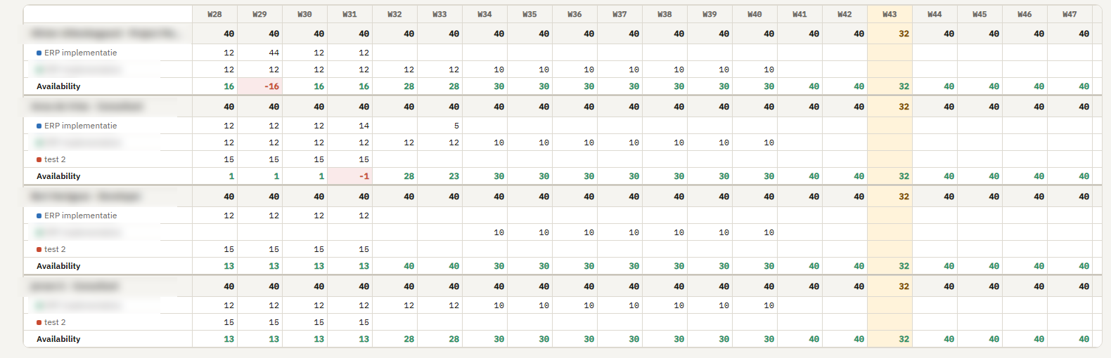 Screenshot van de Resources-weergave in PM Toolkit, met teamcapaciteit en overboeking